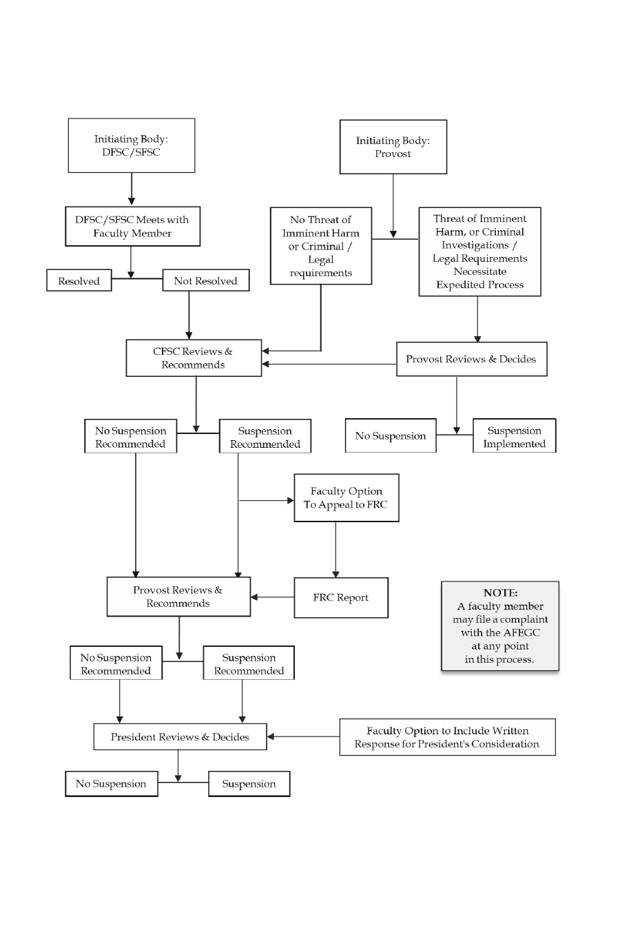 Overview of the Suspension Process Flowchart