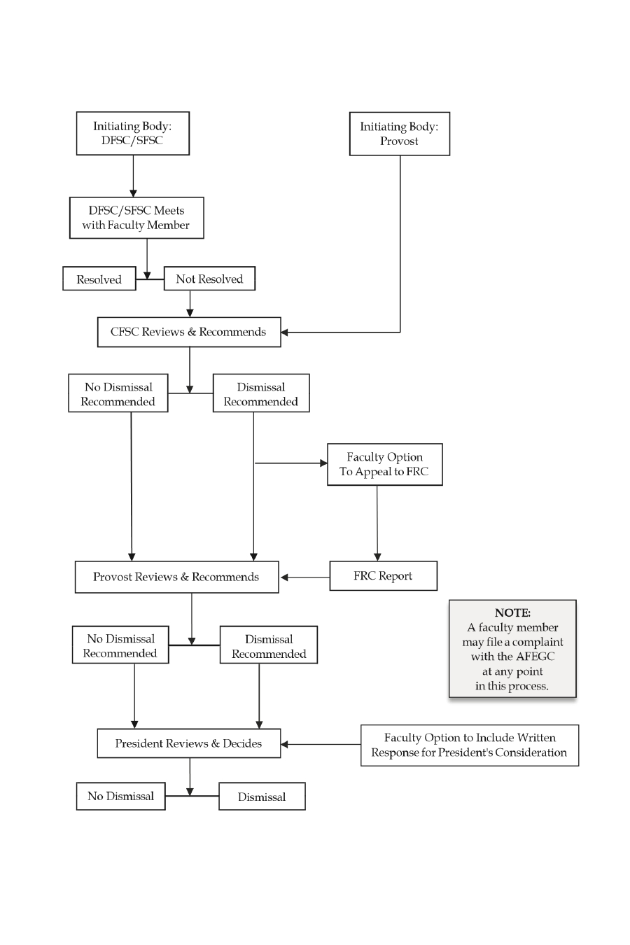 Overview of the Dismissal Process Flowchart